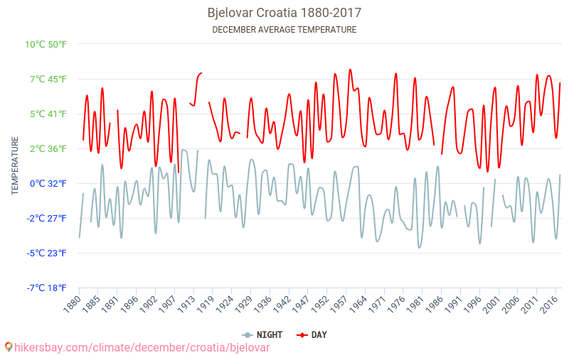 Bjelovar - Klimatické změny 1880 - 2017 Průměrná teplota v Bjelovar během let. Průměrné počasí v prosinci. hikersbay.com