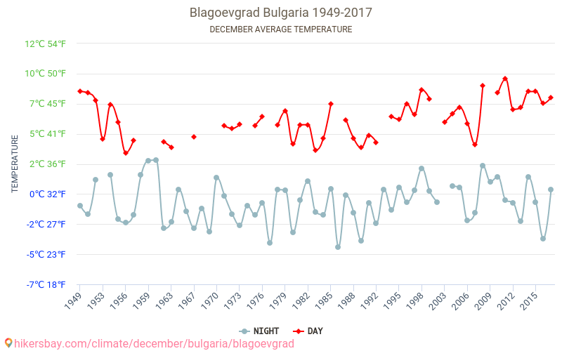 ブラゴエヴグラト - 気候変動 1949 - 2017 ブラゴエヴグラト の平均気温と、過去数年のデータ。 12月 の平均天気。 hikersbay.com