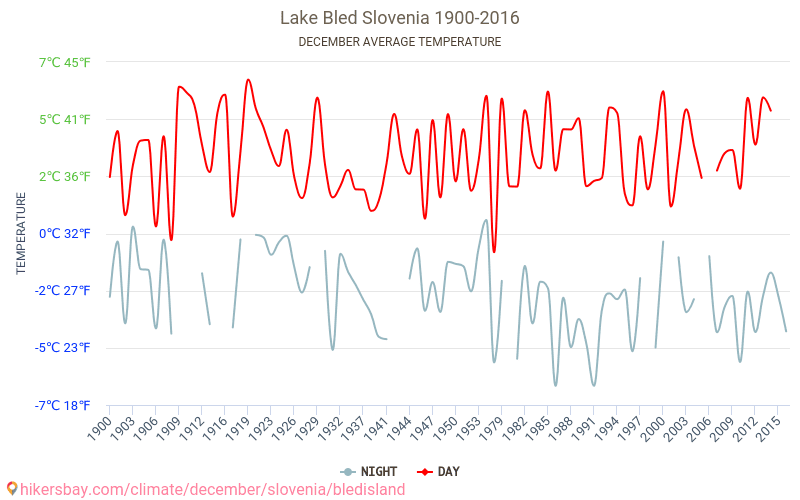 Bledas ezers - Klimata pārmaiņu 1900 - 2016 Vidējā temperatūra Bledas ezers gada laikā. Vidējais laiks decembrī. hikersbay.com