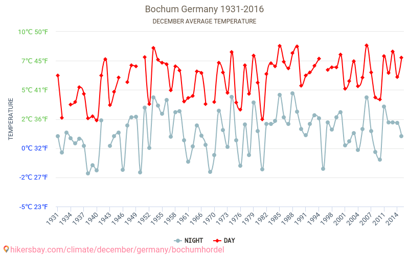 Bochum - Zmiany klimatu 1931 - 2016 Średnie temperatury w Bochum w ubiegłych latach. Średnia pogoda w grudniu. hikersbay.com