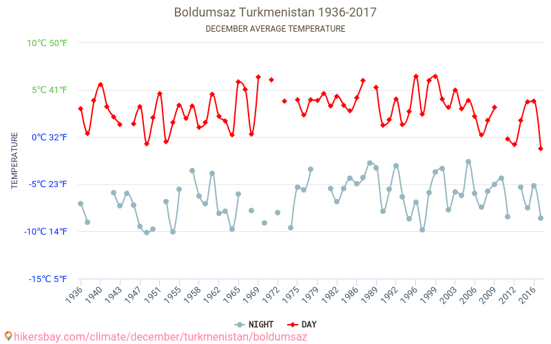 Boldumsaz - Schimbările climatice 1936 - 2017 Temperatura medie în Boldumsaz de-a lungul anilor. Vremea medie în decembrie. hikersbay.com