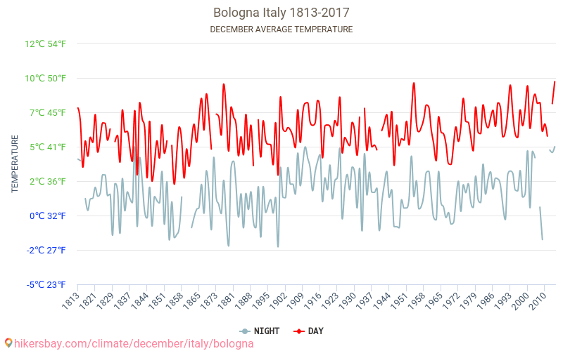 Bologne - Le changement climatique 1813 - 2017 Température moyenne à Bologne au fil des ans. Conditions météorologiques moyennes en décembre. hikersbay.com