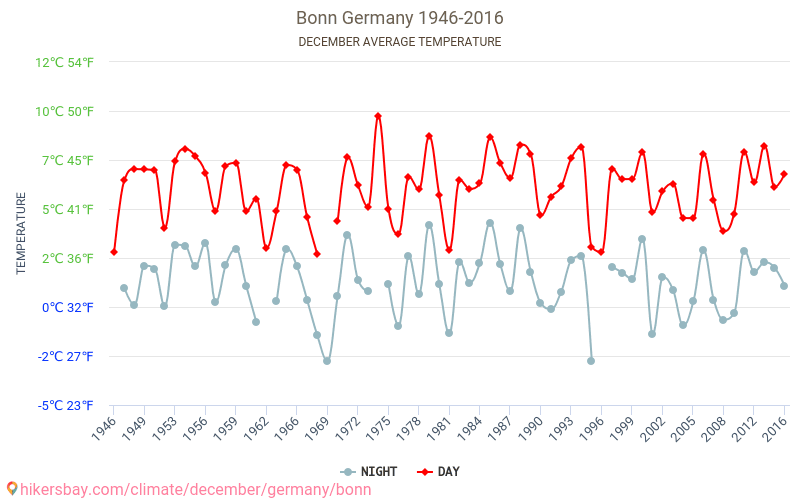 Bonn - Klimaændringer 1946 - 2016 Gennemsnitstemperatur i Bonn over årene. Gennemsnitligt vejr i december. hikersbay.com