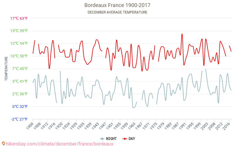 Bordeaux - Cambiamento climatico 1900 - 2017 Temperatura media in Bordeaux nel corso degli anni. Tempo medio a a dicembre. hikersbay.com