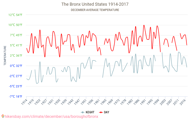 Μπρονξ - Κλιματική αλλαγή 1914 - 2017 Μέση θερμοκρασία στην Μπρονξ τα τελευταία χρόνια. Μέσος καιρός στο Δεκεμβρίου. hikersbay.com
