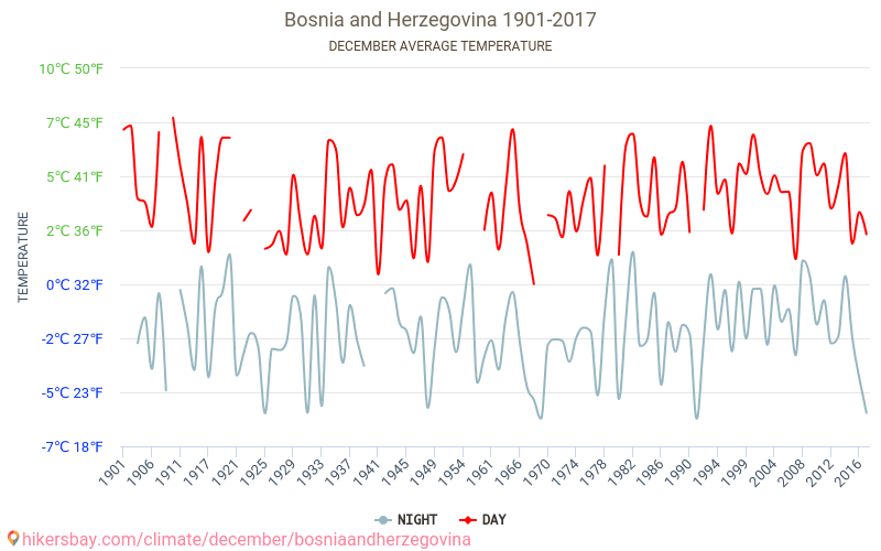 बॉस्निया और हर्ज़ेगोविना - जलवायु परिवर्तन 1901 - 2017 बॉस्निया और हर्ज़ेगोविना में वर्षों से औसत तापमान। दिसंबर में औसत मौसम। hikersbay.com