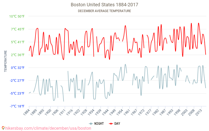 Boston - Klimaændringer 1884 - 2017 Gennemsnitstemperatur i Boston over årene. Gennemsnitligt vejr i december. hikersbay.com