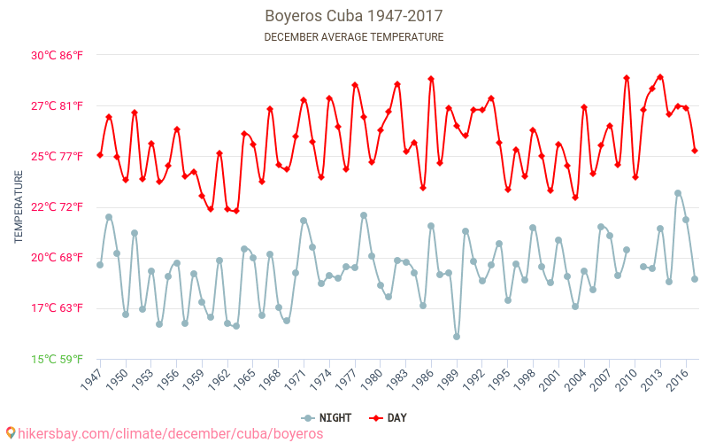 Boyeros - Le changement climatique 1947 - 2017 Température moyenne à Boyeros au fil des ans. Conditions météorologiques moyennes en décembre. hikersbay.com