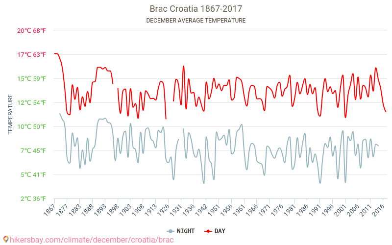 Брач - Зміна клімату 1867 - 2017 Середня температура в Брач протягом багатьох років. Середній Погодні в грудні. hikersbay.com