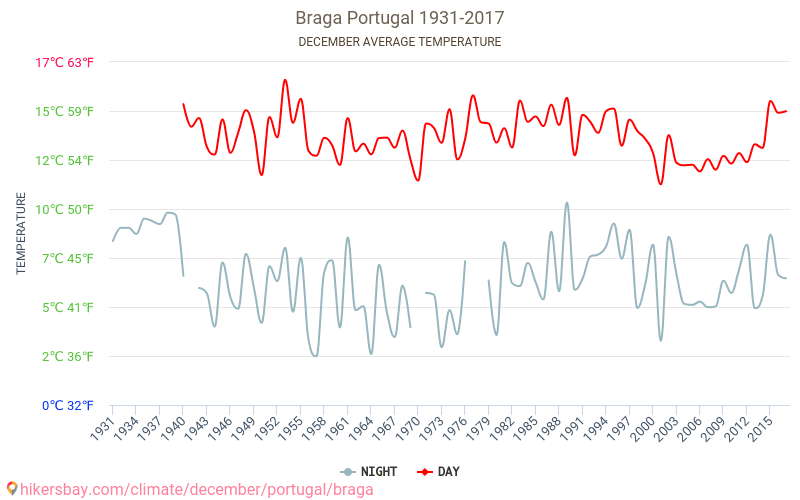 Braga - Klimatické změny 1931 - 2017 Průměrná teplota v Braga během let. Průměrné počasí v prosinci. hikersbay.com