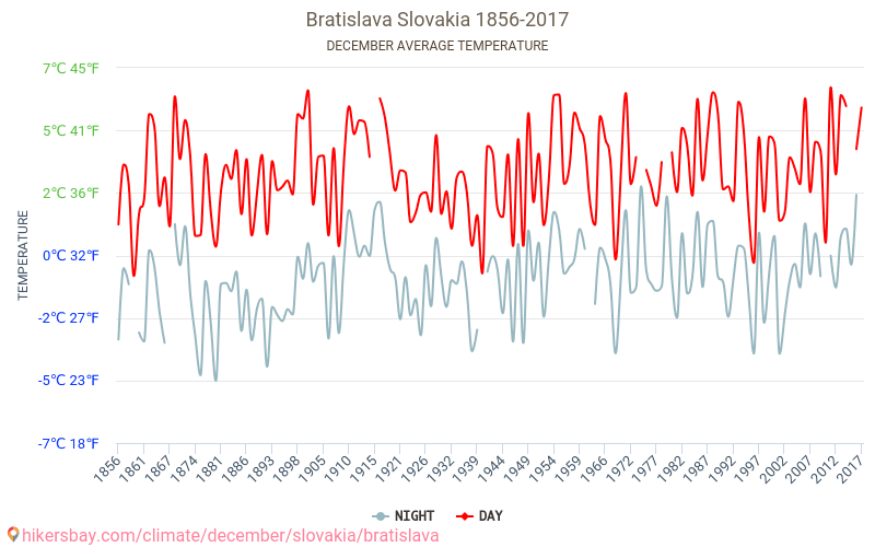Bratislava - Klimaendringer 1856 - 2017 Gjennomsnittstemperatur i Bratislava gjennom årene. Gjennomsnittlig vær i desember. hikersbay.com