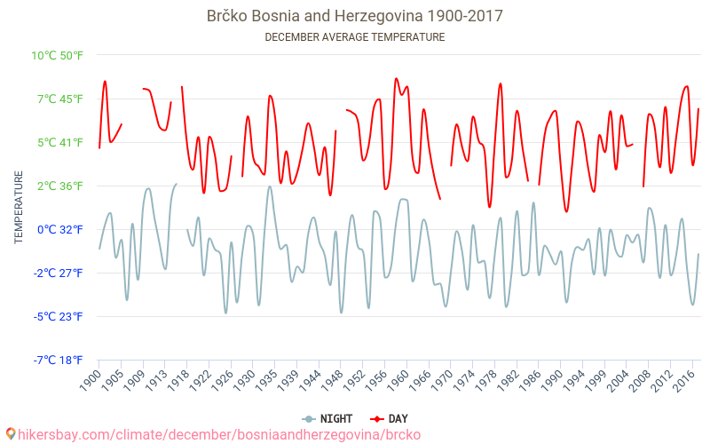 Brčko - El cambio climático 1900 - 2017 Temperatura media en Brčko a lo largo de los años. Tiempo promedio en diciembre. hikersbay.com