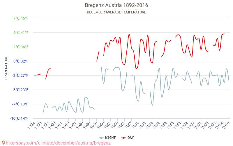 Bregenz - Schimbările climatice 1892 - 2016 Temperatura medie în Bregenz de-a lungul anilor. Vremea medie în decembrie. hikersbay.com