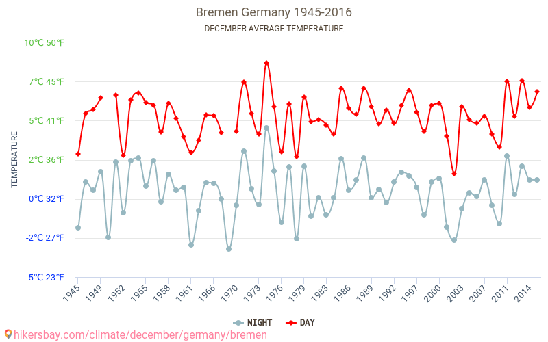 Bremen Tiempo en Diciembre en Bremen, Alemania 2022