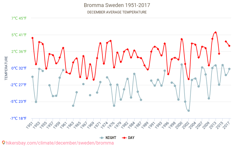 Bromma - 기후 변화 1951 - 2017 Bromma 에서 수년 동안의 평균 온도. 12월 에서의 평균 날씨. hikersbay.com