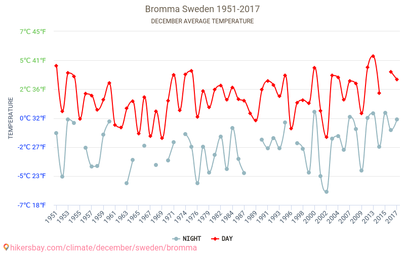 Bromma - Klimaændringer 1951 - 2017 Gennemsnitstemperatur i Bromma over årene. Gennemsnitligt vejr i december. hikersbay.com