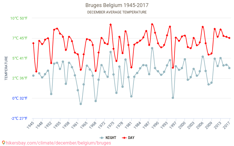 Брюгге - Изменение климата 1945 - 2017 Средняя температура в Брюгге за годы. Средняя погода в декабре. hikersbay.com