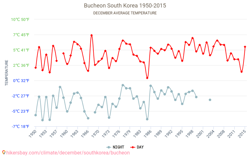 Bucheon - Biến đổi khí hậu 1950 - 2015 Nhiệt độ trung bình tại Bucheon qua các năm. Thời tiết trung bình tại tháng mười hai. hikersbay.com