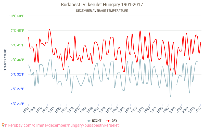 Budapest IV. kerület - Ilmastonmuutoksen 1901 - 2017 Keskimääräinen lämpötila Budapest IV. kerület vuosien ajan. Keskimääräinen sää joulukuussa aikana. hikersbay.com