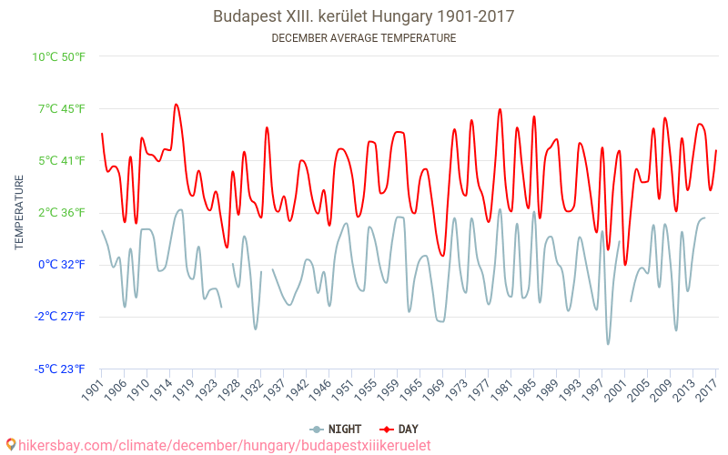 부다페스트 XIII. kerület - 기후 변화 1901 - 2017 부다페스트 XIII. kerület 에서 수년 동안의 평균 온도. 12월 에서의 평균 날씨. hikersbay.com