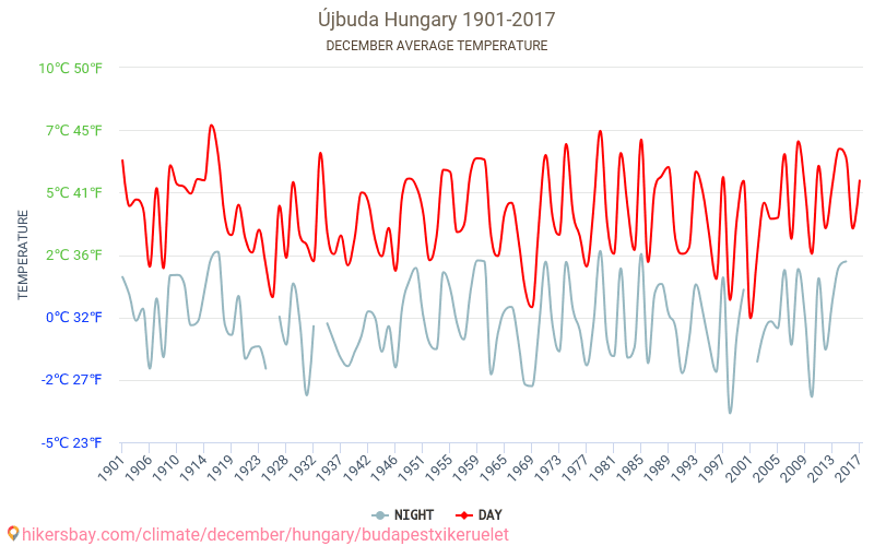 Újbuda - Schimbările climatice 1901 - 2017 Temperatura medie în Újbuda de-a lungul anilor. Vremea medie în decembrie. hikersbay.com