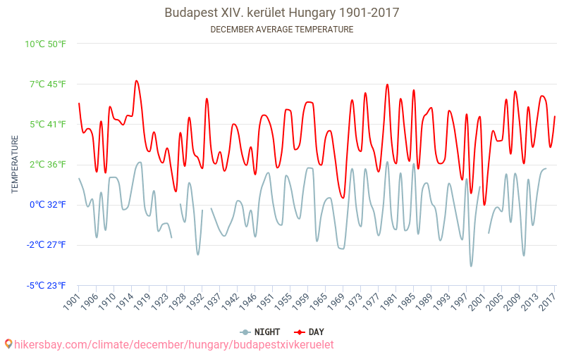 Budapest XIV. kerület - El cambio climático 1901 - 2017 Temperatura media en Budapest XIV. kerület a lo largo de los años. Tiempo promedio en diciembre. hikersbay.com