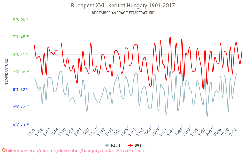 Budapest XVII. kerület - El cambio climático 1901 - 2017 Temperatura media en Budapest XVII. kerület a lo largo de los años. Tiempo promedio en diciembre. hikersbay.com