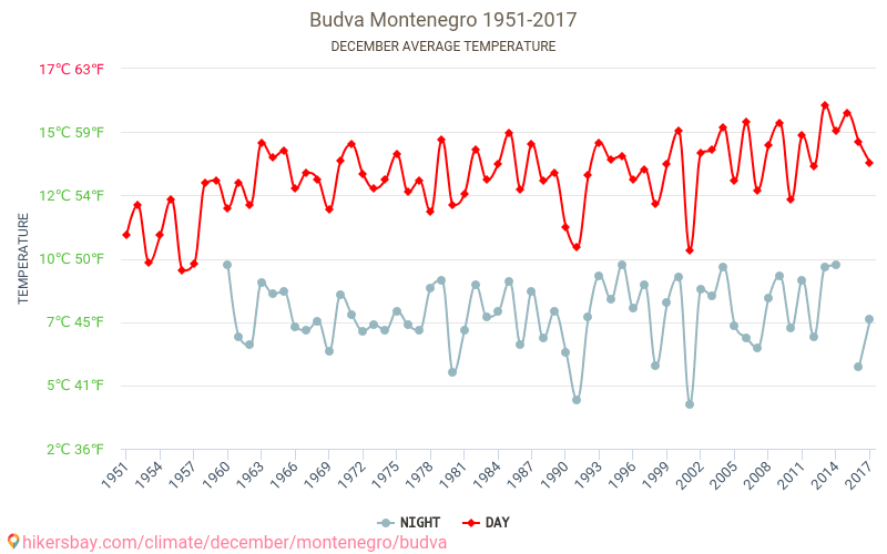 Budva - Zmiany klimatu 1951 - 2017 Średnie temperatury w Budva w ubiegłych latach. Średnia pogoda w grudniu. hikersbay.com