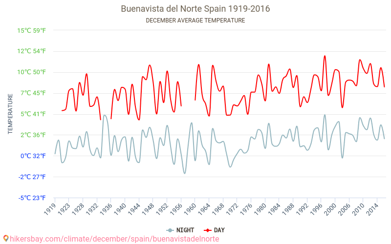 Buenavista del Norte - Klimaatverandering 1919 - 2016 Gemiddelde temperatuur in Buenavista del Norte door de jaren heen. Gemiddeld weer in december. hikersbay.com