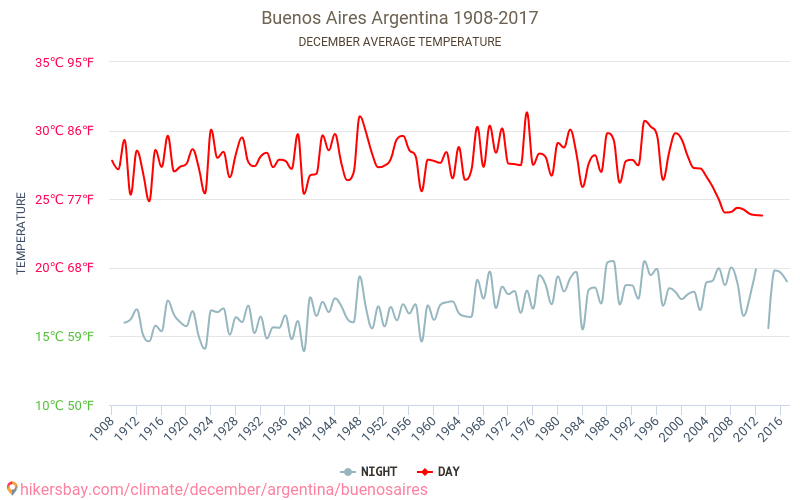 Buenos Aires - Klimawandel- 1908 - 2017 Durchschnittliche Temperatur im Buenos Aires im Laufe der Jahre. Durchschnittliche Wetter in Dezember. hikersbay.com