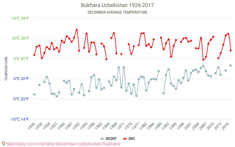 Bukhara - Climate change 1926 - 2017 Average temperature in Bukhara over the years. Average weather in December. hikersbay.com