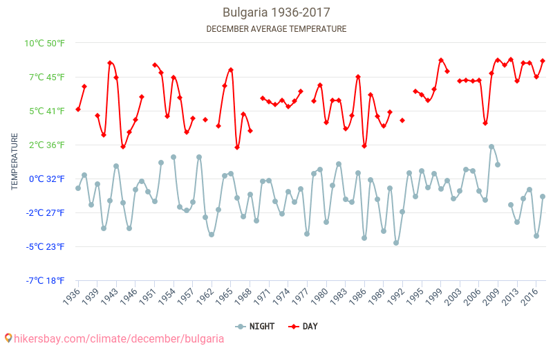बुल्गारिया - जलवायु परिवर्तन 1936 - 2017 बुल्गारिया में वर्षों से औसत तापमान। दिसंबर में औसत मौसम। hikersbay.com
