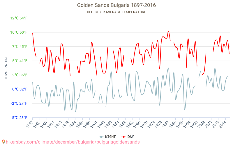 Bulgaria Golden Sands - Klimaendringer 1897 - 2016 Gjennomsnittstemperatur i Bulgaria Golden Sands gjennom årene. Gjennomsnittlig vær i desember. hikersbay.com