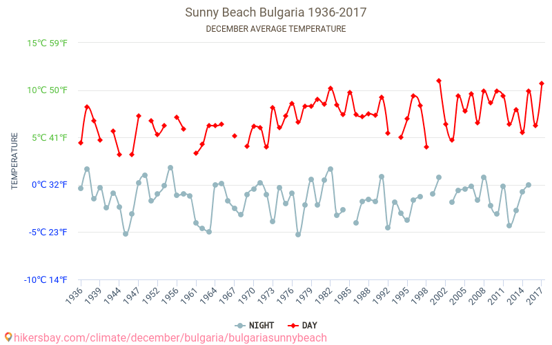 Sluneční pobřeží - Klimatické změny 1936 - 2017 Průměrná teplota v Sluneční pobřeží během let. Průměrné počasí v prosinci. hikersbay.com