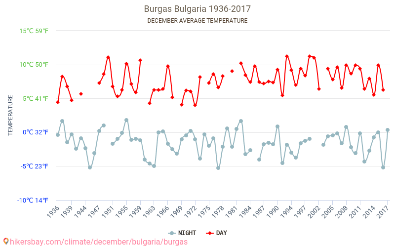 Burgas - Zmiany klimatu 1936 - 2017 Średnie temperatury w Burgas w ubiegłych latach. Średnia pogoda w grudniu. hikersbay.com