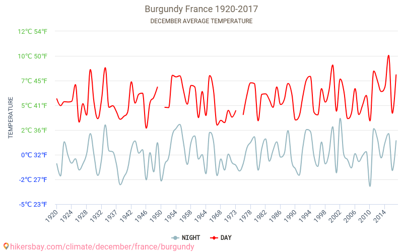 Bourgogne - Klimatförändringarna 1920 - 2017 Medeltemperatur i Bourgogne under åren. Genomsnittligt väder i december. hikersbay.com