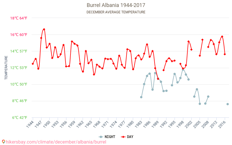 Burrel - Climate change 1944 - 2017 Average temperature in Burrel over the years. Average weather in December. hikersbay.com