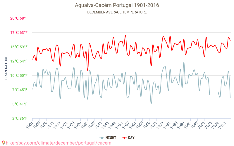 Agualva-Cacém - Klimaændringer 1901 - 2016 Gennemsnitstemperatur i Agualva-Cacém over årene. Gennemsnitligt vejr i december. hikersbay.com