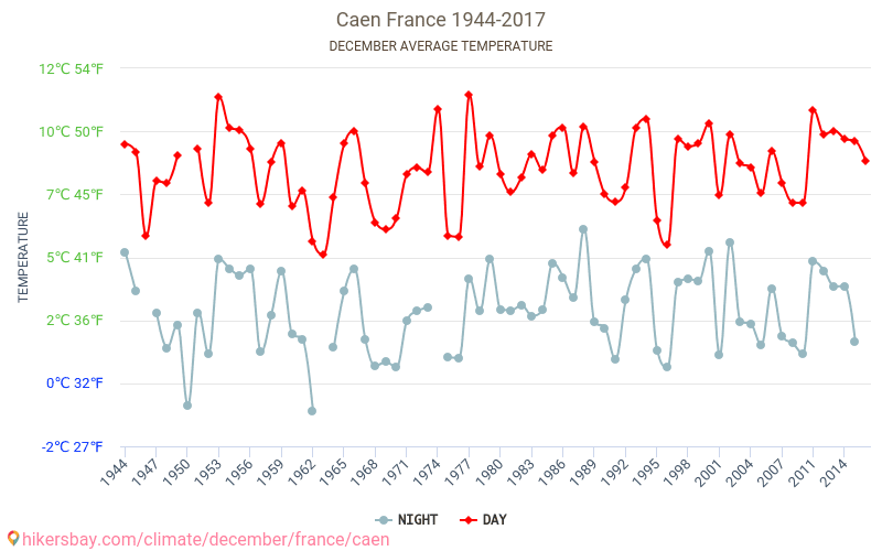 Caen - Le changement climatique 1944 - 2017 Température moyenne à Caen au fil des ans. Conditions météorologiques moyennes en décembre. hikersbay.com