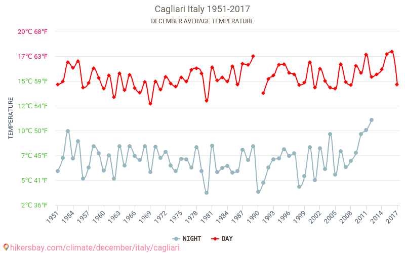 Cagliari - Schimbările climatice 1951 - 2017 Temperatura medie în Cagliari de-a lungul anilor. Vremea medie în decembrie. hikersbay.com
