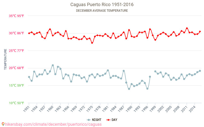 Caguas - Klimaatverandering 1951 - 2016 Gemiddelde temperatuur in Caguas door de jaren heen. Gemiddeld weer in december. hikersbay.com