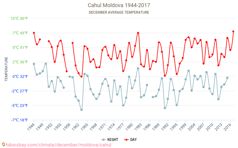Cahul - Κλιματική αλλαγή 1944 - 2017 Μέση θερμοκρασία στην Cahul τα τελευταία χρόνια. Μέσος καιρός στο Δεκεμβρίου. hikersbay.com