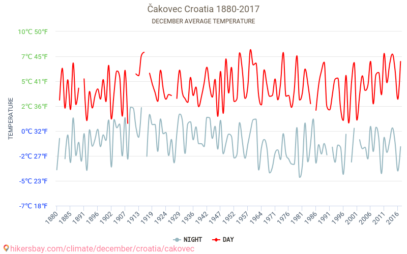 Čakovec - Cambiamento climatico 1880 - 2017 Temperatura media in Čakovec nel corso degli anni. Clima medio a dicembre. hikersbay.com