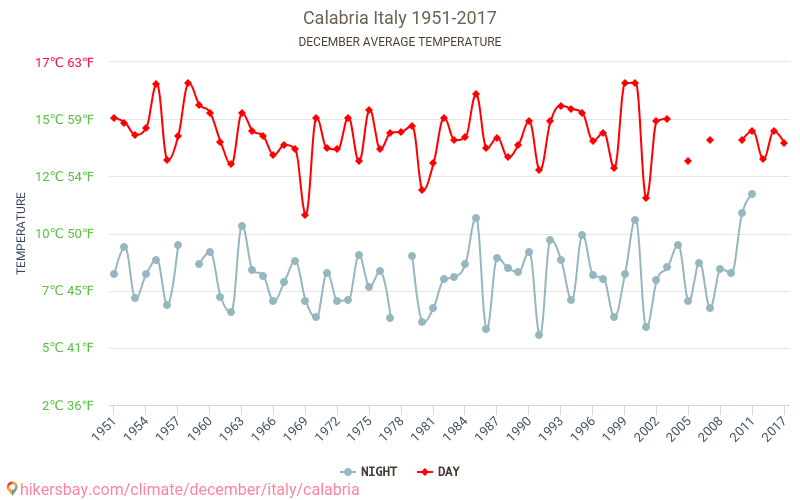 Калабрия - Изменение климата 1951 - 2017 Средняя температура в Калабрия за годы. Средняя погода в декабре. hikersbay.com