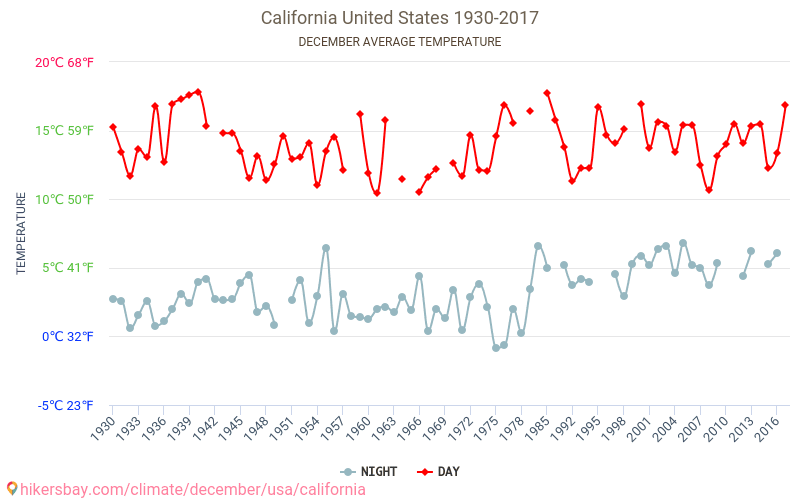 كاليفورنيا - تغير المناخ 1930 - 2017 يبلغ متوسط درجة الحرارة في كاليفورنيا على مر السنين. متوسط حالة الطقس في كانون الأول/ديسمبر. hikersbay.com
