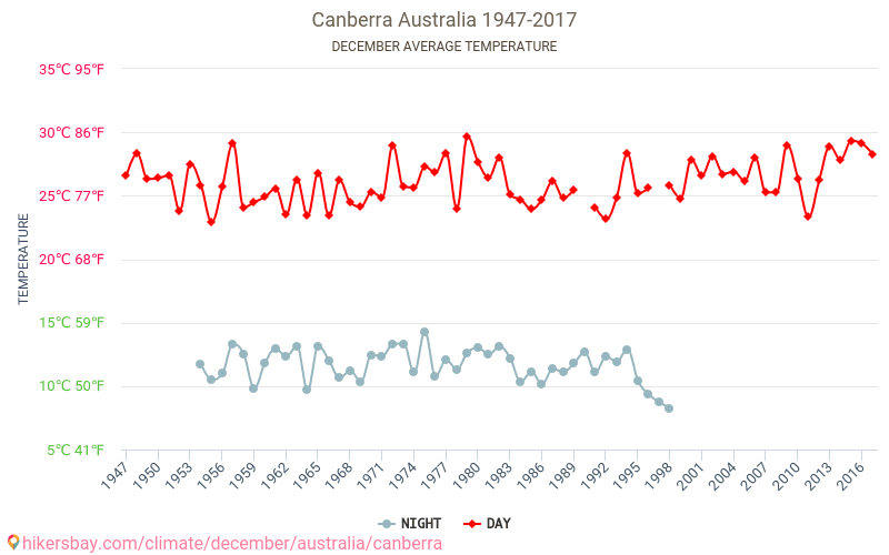 Canberra - Zmiany klimatu 1947 - 2017 Średnie temperatury w Canberra w ubiegłych latach. Średnia pogoda w grudniu. hikersbay.com