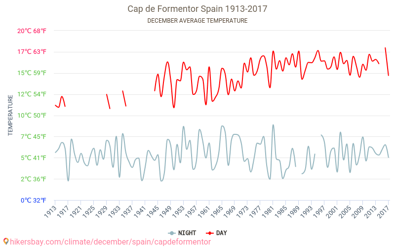 Cap de Formentor - Éghajlat-változási 1913 - 2017 Cap de Formentor Átlagos hőmérséklete az évek során. Átlagos Időjárás December. hikersbay.com