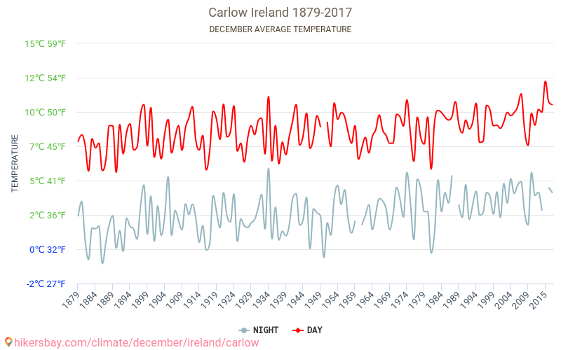 Carlow - Klimaendringer 1879 - 2017 Gjennomsnittstemperatur i Carlow gjennom årene. Gjennomsnittlig vær i desember. hikersbay.com