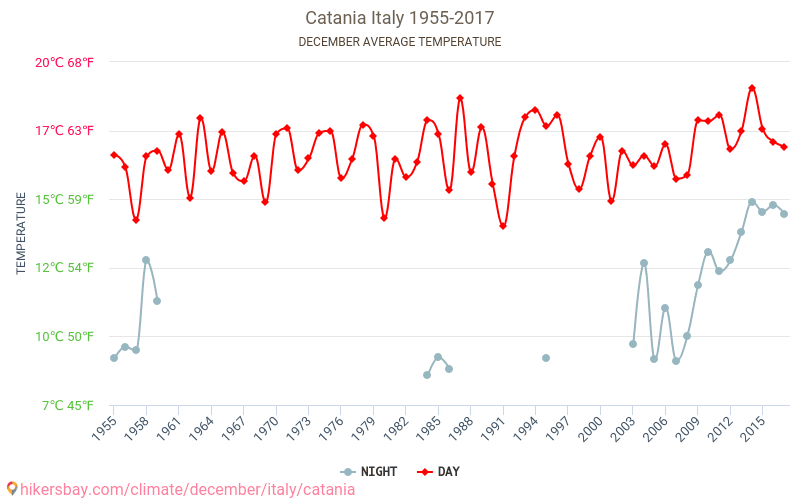 Katania - Zmiany klimatu 1955 - 2017 Średnie temperatury w Katania w ubiegłych latach. Średnia pogoda w grudniu. hikersbay.com