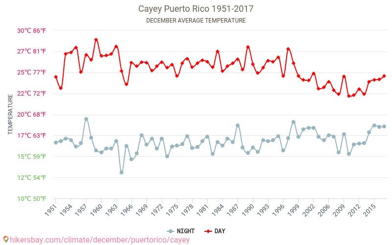 Cayey - 気候変動 1951 - 2017 Cayey の平均気温と、過去数年のデータ。 12月 の平均天気。 hikersbay.com